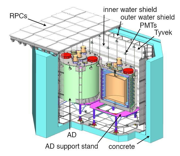 Two active cosmic-muon veto s Water Cerenkov: Eff.>97% RPC Muon tracker: Eff.