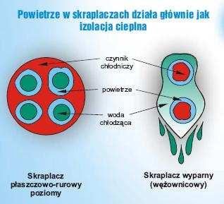 1. Źródła gazów nieskraplających się (inertnych) w urządzeniu chłodniczym: wraz z czynnikiem chłodniczym, który jako produkt handlowy moŝe zawierać do 5% powietrza przez nieszczelności (np.