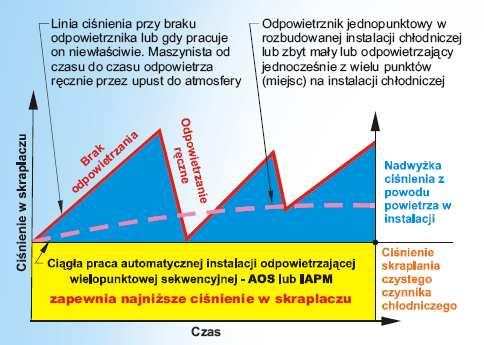 Jak wynika z poniŝszego diagramu, najskuteczniejszą sposobem pozbywania się niechcianych gazów z instalacji jest ciągłe, sekwencyjne, w pełni zautomatyzowane odpowietrzanie metodą chłodniczą.