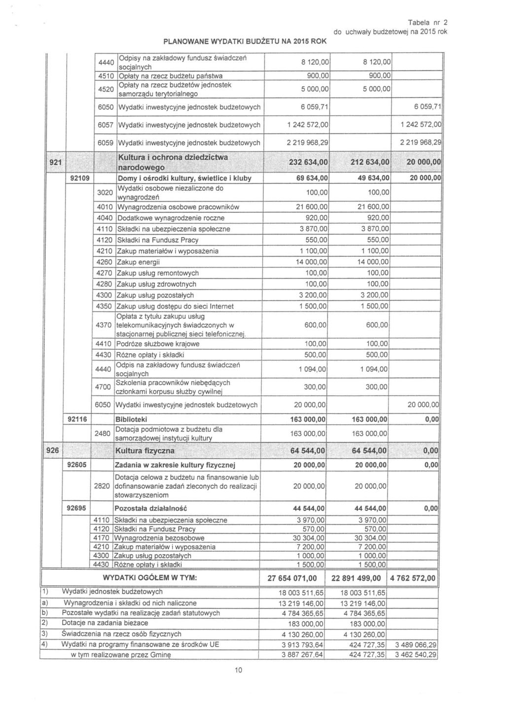 8 120,0( ) 8 120.0C ) 4510 Opłaty na rzecz budżetu państwa 900.0C ) 900.0C ) Opłaty na rzecz budżetów jednostek 4520 samorządu terytorialnego 5 000,00 ) 5 OOO.