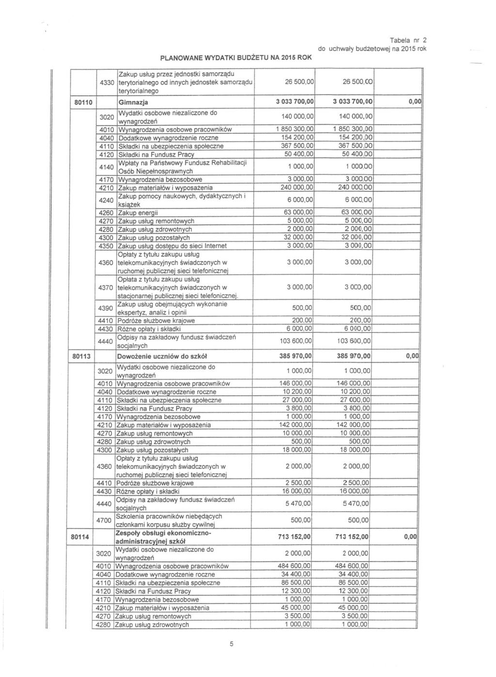 4330 Zakup usług przez jednostki samorządu terytorialnego od innych jednostek samorządu terytorialnego 26 500.0C 26 500.CC ) 80110 Gimnazja 3 033 700.0C 3 033 700, OC I 0,00 140 OOO.OC 140 OOO.