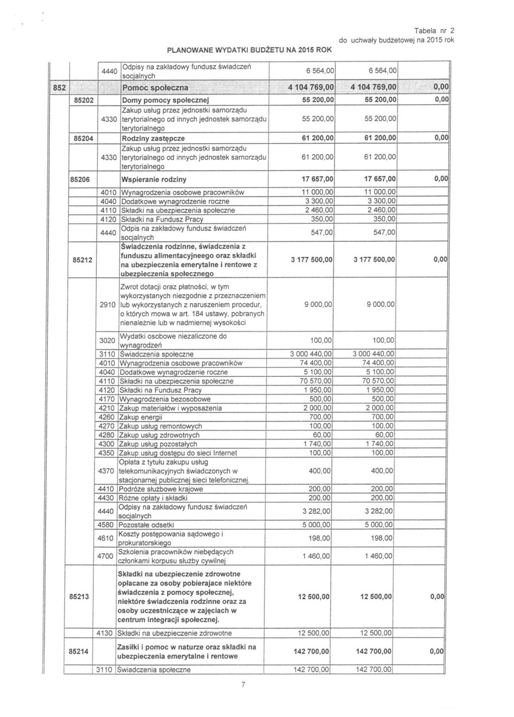 6 564.0C ) 6 564.0C ) 852 Pomoc społeczna 4 104 769.0C 4 104 769.0C 0,00 85202 Domy pomocy społecznej 55 200.