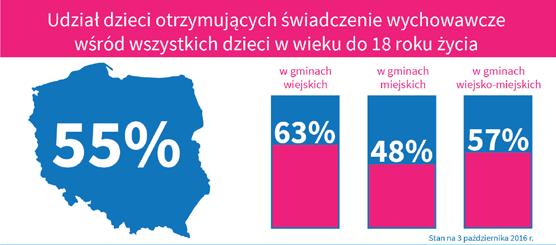 W całej Polsce programem Rodzina 500 plus jest objętych 55% wszystkich dzieci do 18 lat.