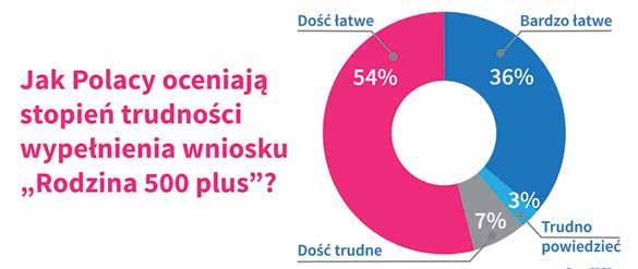 Badania CBOS: jak Polacy korzystają z programu Rodzina 500 plus? Pomiędzy 21 września a 12 października br. CBOS przeprowadziło wśród ponad 3 tys. rodziców badanie nt.