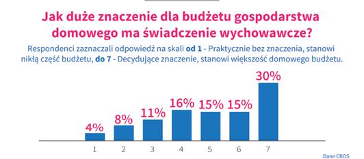 Dla większości ubiegających się o świadczenie wychowawcze wypełnienie wniosku o jego przyznanie było dość łatwe (54%) lub bardzo łatwe (36%).