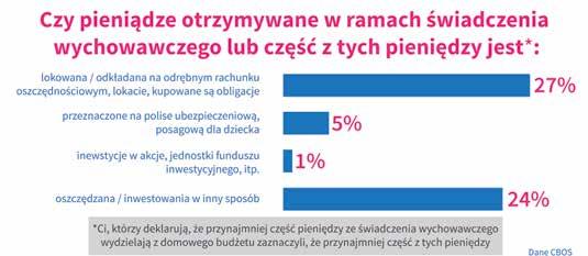 Źródło: CBOS Świadczenie wychowawcze jest bardzo ważną częścią domowego budżetu dla 30% badanych rodziców, którzy otrzymali świadczenie wychowawcze.