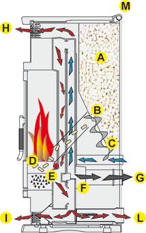 L) panel synoptyczny M) wentylator odprowadzania spalin N) elektroniczna karta sterująca A) zasobnik peletu B) podajnik ślimakowy paliwa C) Motoreduktor D) palnik E) zapalarka elektryczna F)