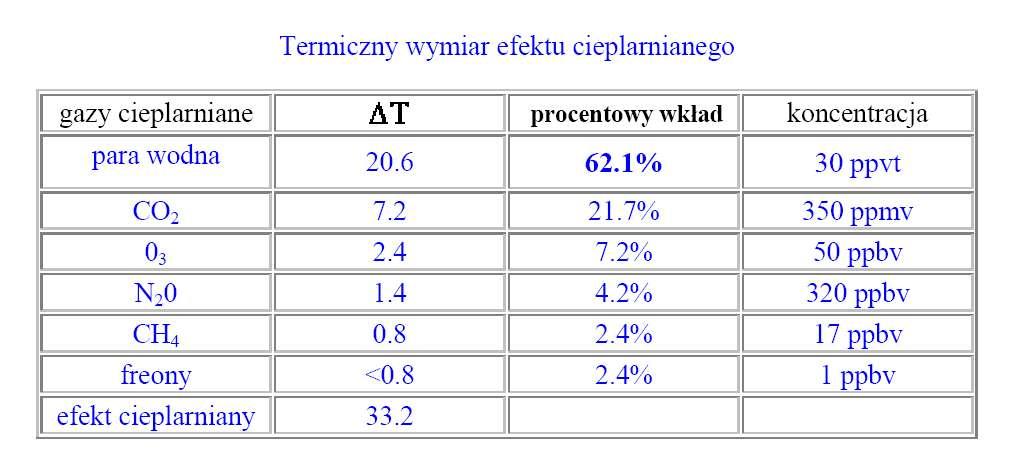 Temperatura efektywna Ziemi widzianej z kosmosu wynosi: Te=[(1-A)FS/σ]1/4 gdzie: A albedo, Fs średni strumień promieniowania krótkofalowego na jednostkę powierzchni (342W/m2), σ stała