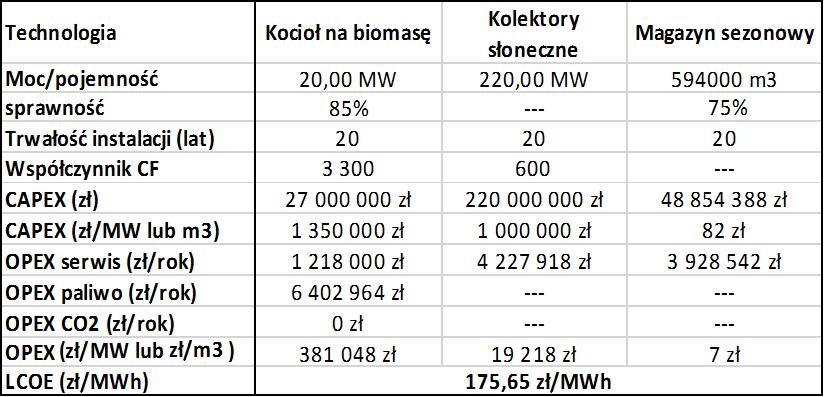 Ekonomika zastosowania OZE w systemie