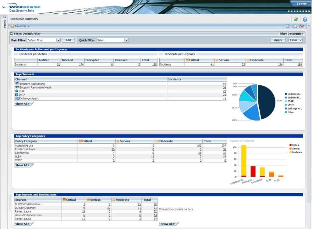 Websense Data Security Suite v7 Zintegrowane