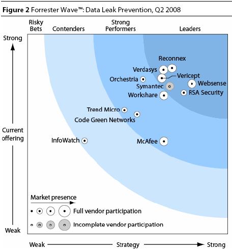 Forrester Wave : Data Leak Prevention Q2 2008 Content security frontrunner, Websense, sits atop the DLP market thanks to its balance of first-class product capabilities and solid strategy.