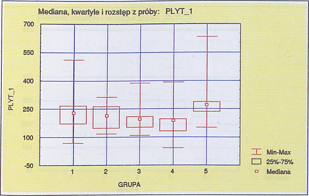 kwartyle i rozstęp z próby: