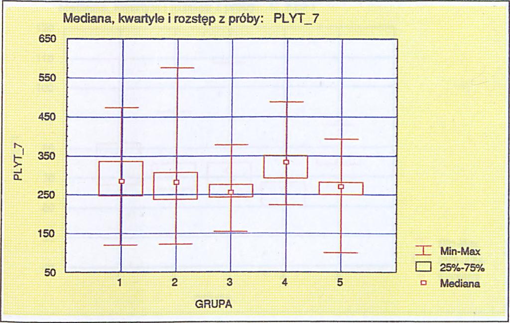 kefalinowego przed zabiegiem Mediana, kwartyle i