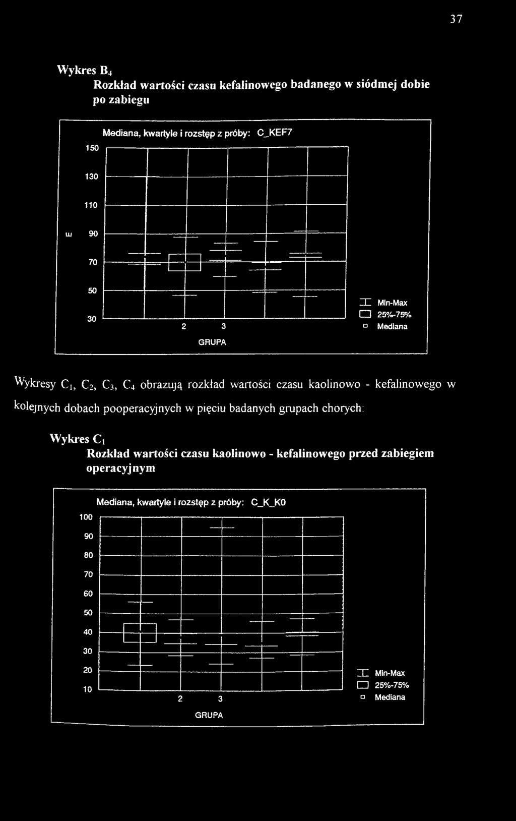 Ci Rozkład wartości czasu kaolinowo - kefalinowego przed zabiegiem operacyjnym Mediana,