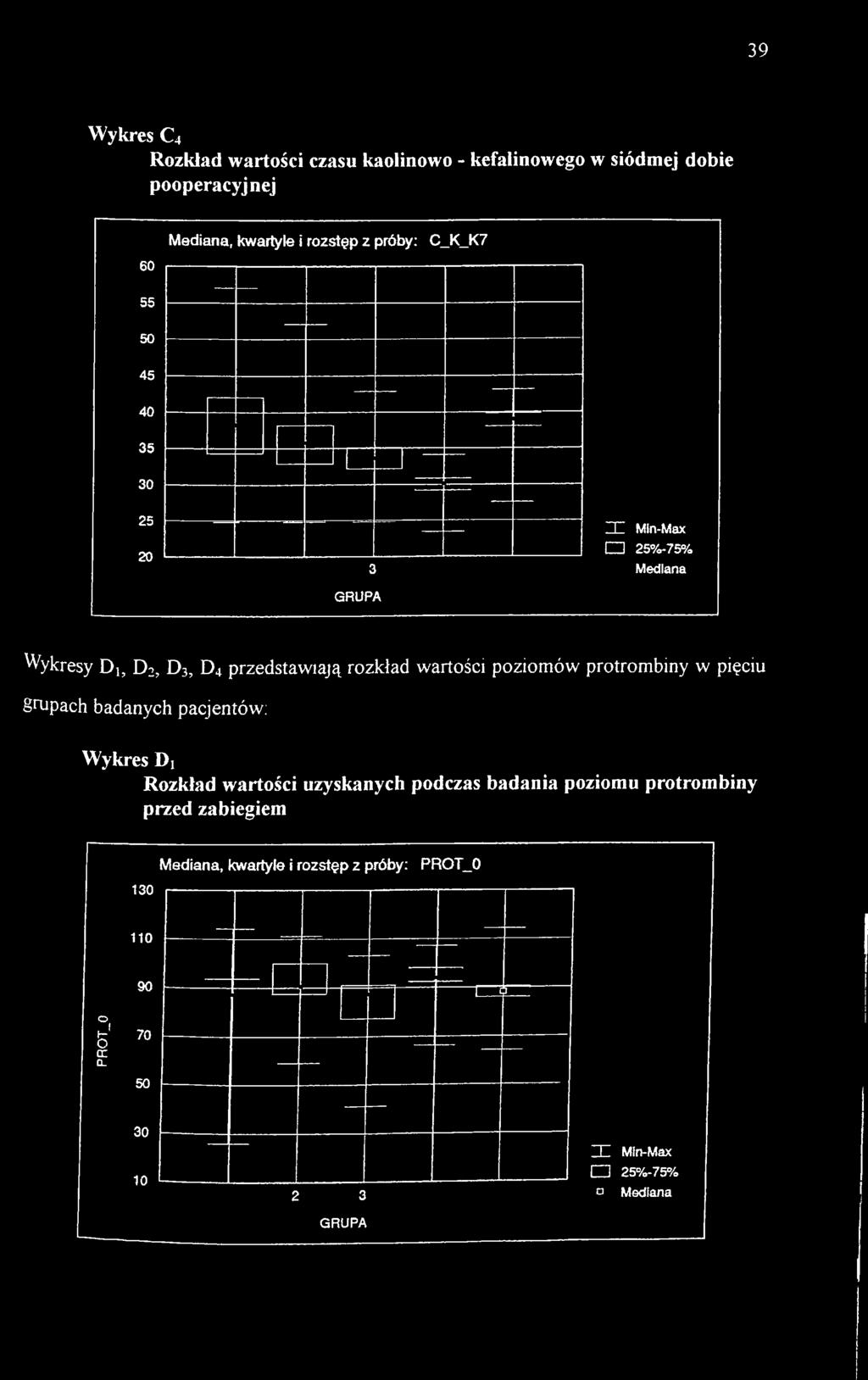 uzyskanych podczas badania poziomu protrombiny przed zabiegiem 130 Mediana, kwartyle i