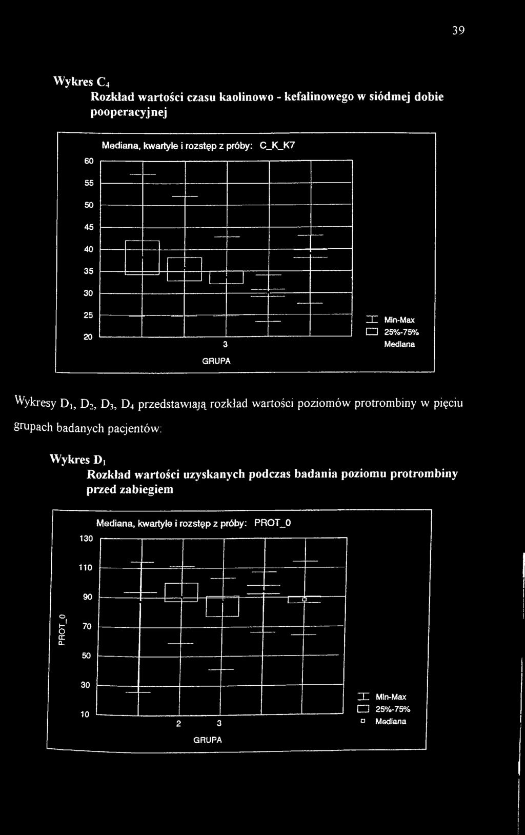 uzyskanych podczas badania poziomu protrombiny przed zabiegiem 130 Mediana, kwartyle i