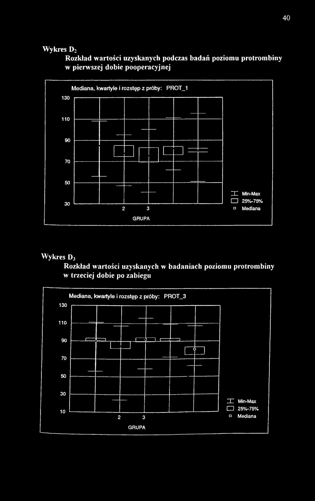 protrombiny w trzeciej dobie po zabiegu 130 Mediana, kwartyle i rozstęp z