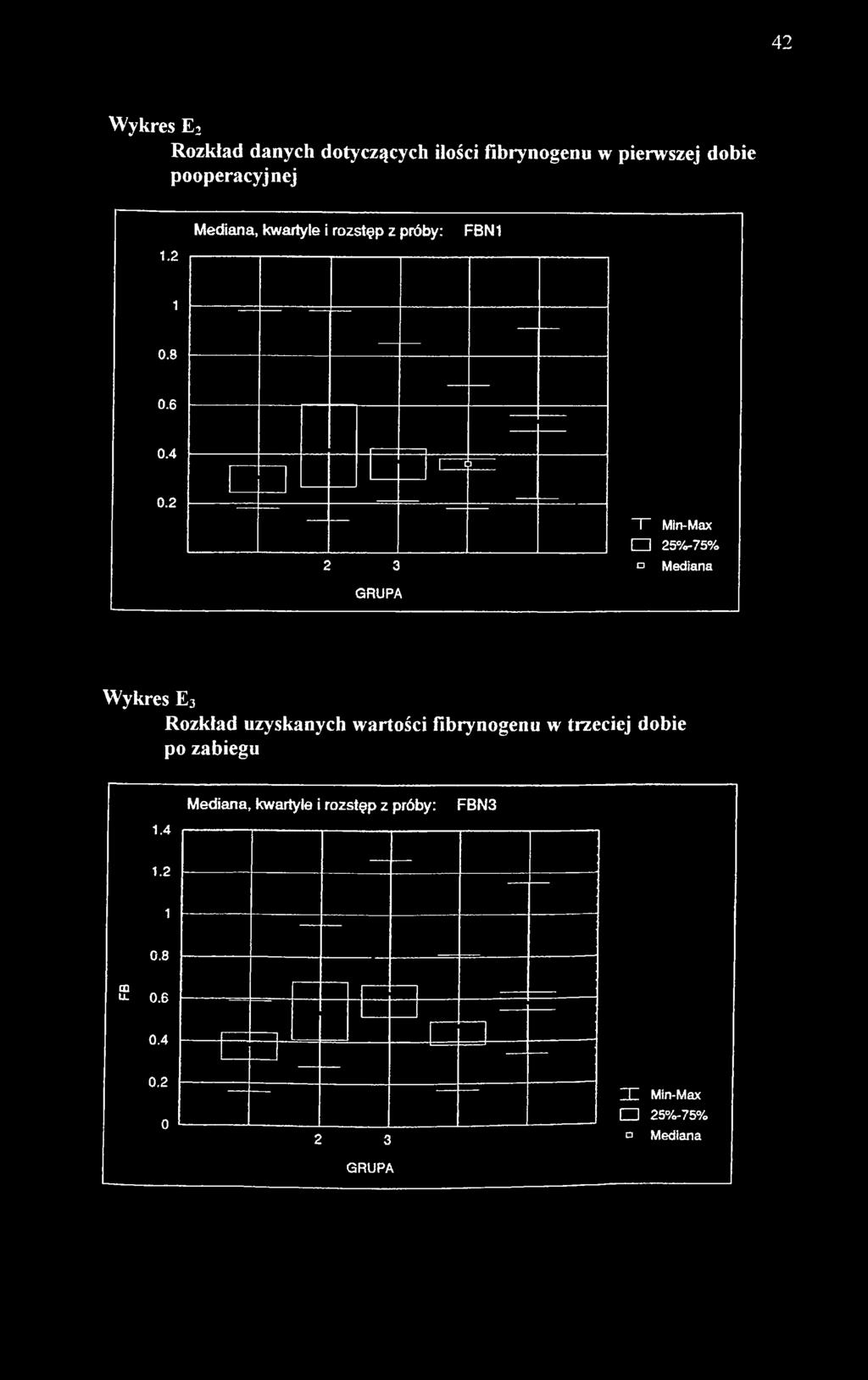 E3 Rozkład uzyskanych wartości fibrynogenu w trzeciej dobie po