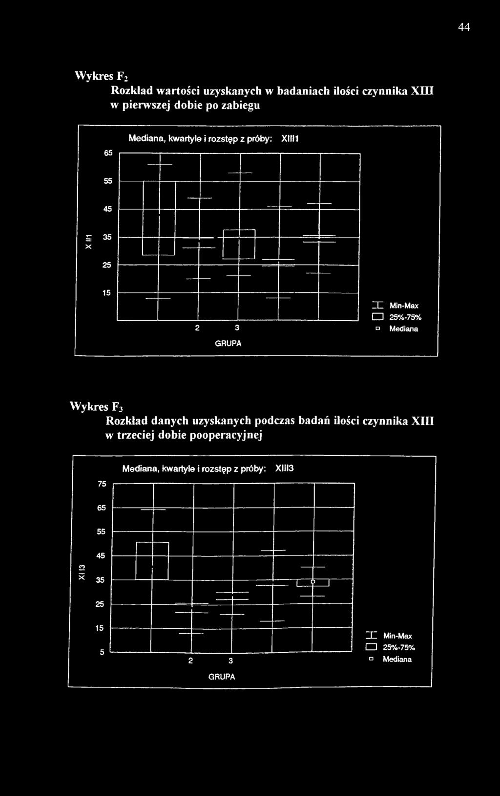 w trzeciej dobie pooperacyjnej Mediana, kwartyle i rozstęp z próby: