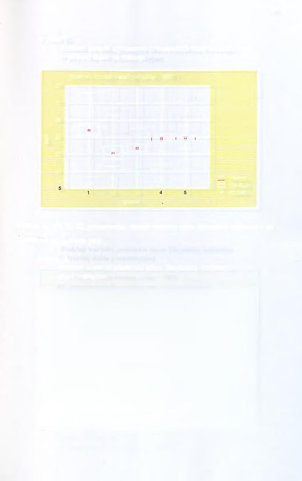 45 Wykres F4 Rozkład danych uzyskanych w