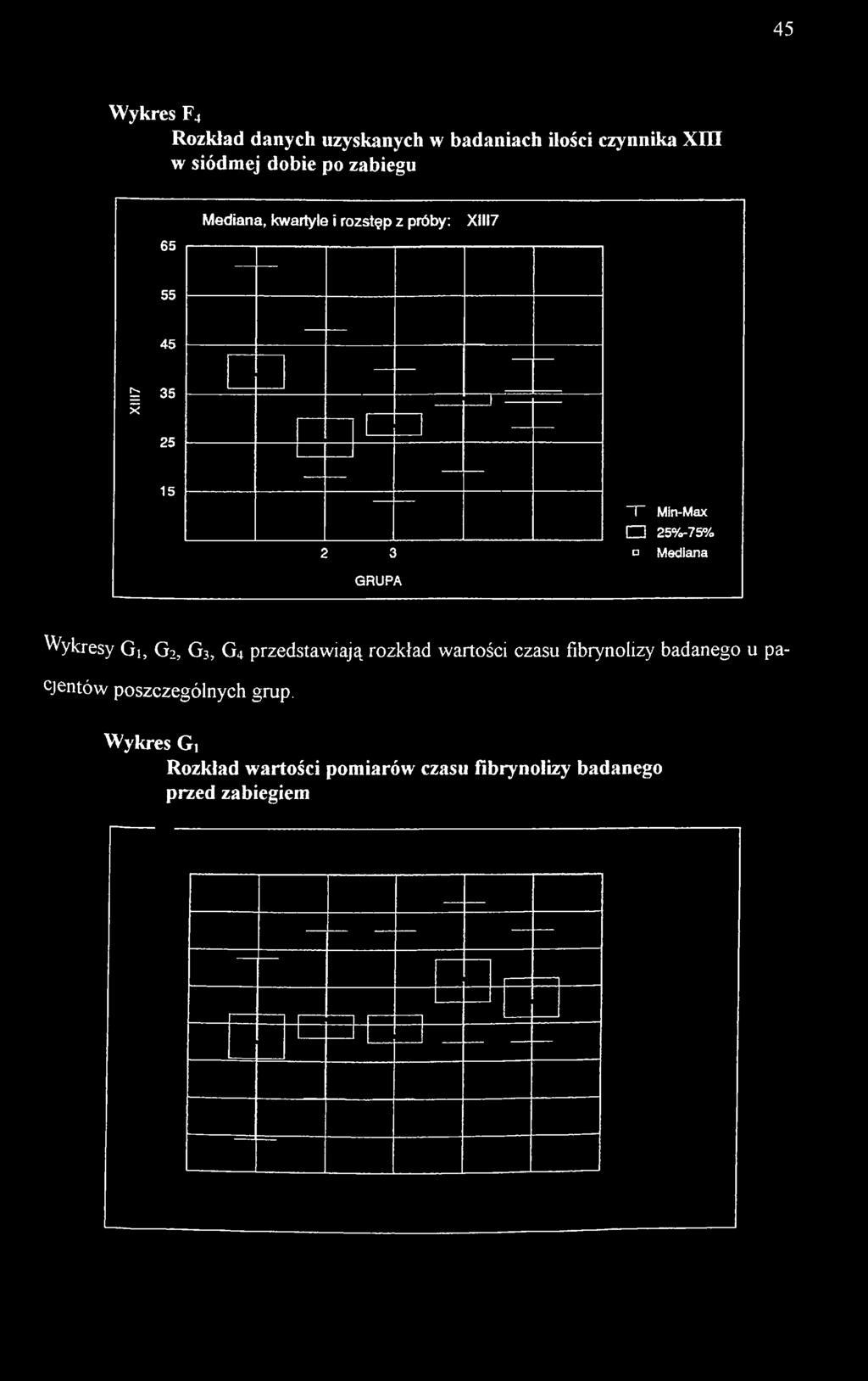 25%-75% a Mediana Wykresy Gi, G2, G3, G4