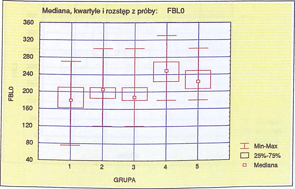 badanego u pacjentów poszczególnych grup.