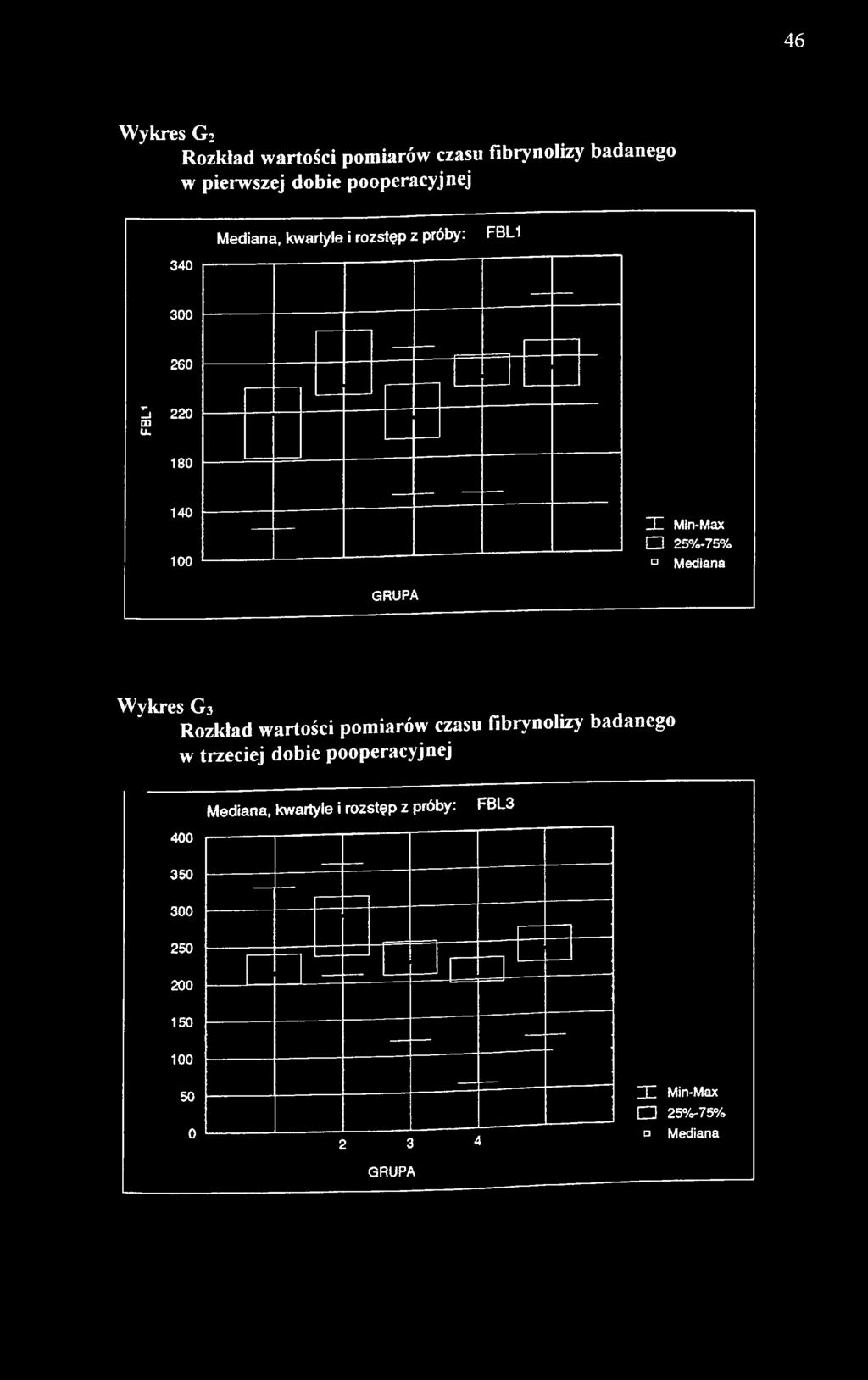 180 140 100 X Mln-Max 25%-75% Mediana GRUPA Wykres