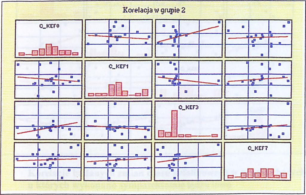 dolnych Korelacje badanych zmian czasu