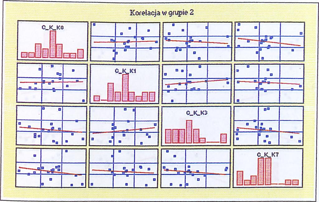 cholecystektomię Korelacje