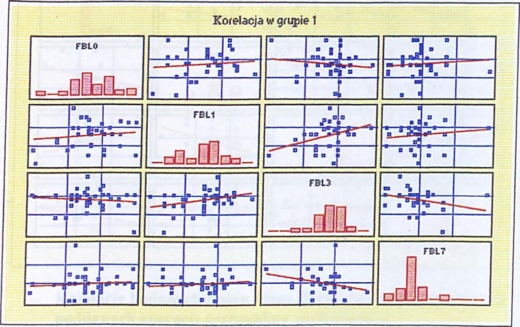 następująco: Korelacje badanych zmian