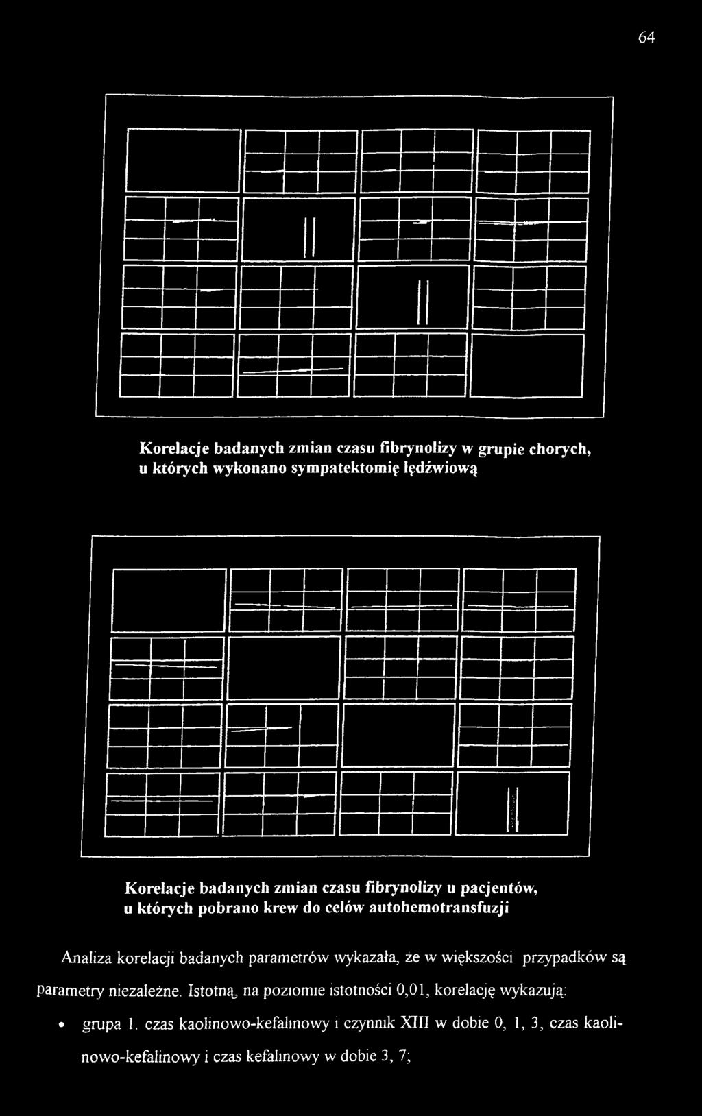 badanych zmian czasu fibrynolizy u pacjentów, u których