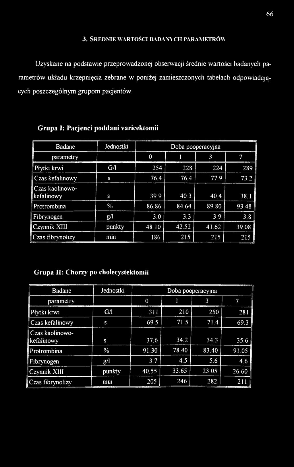 08 Czas fibrynolizy min 186 215 215 215 Grupa II: Chorzy po cholecystektomii adane Jednostki Doba pooperacyjna parametry 0 1 1 3 7 Płytki krwi G/1 311 210 250