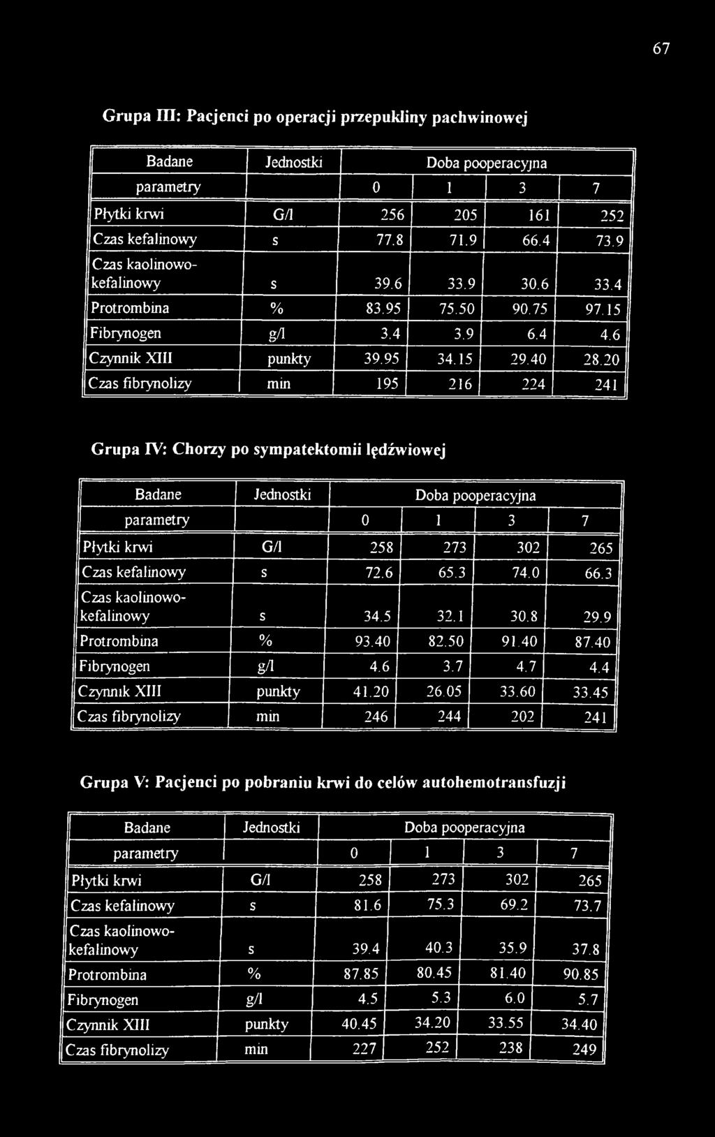 45 Czas fibrynolizy min 246 244 202 241 Grupa V: Pacjenci po pobraniu krwi do celów autohemotransfuzji adane Jednostki Doba pooperacyjna parametry 0 1 3 7 Płytki krwi G/I 258 273 302 265