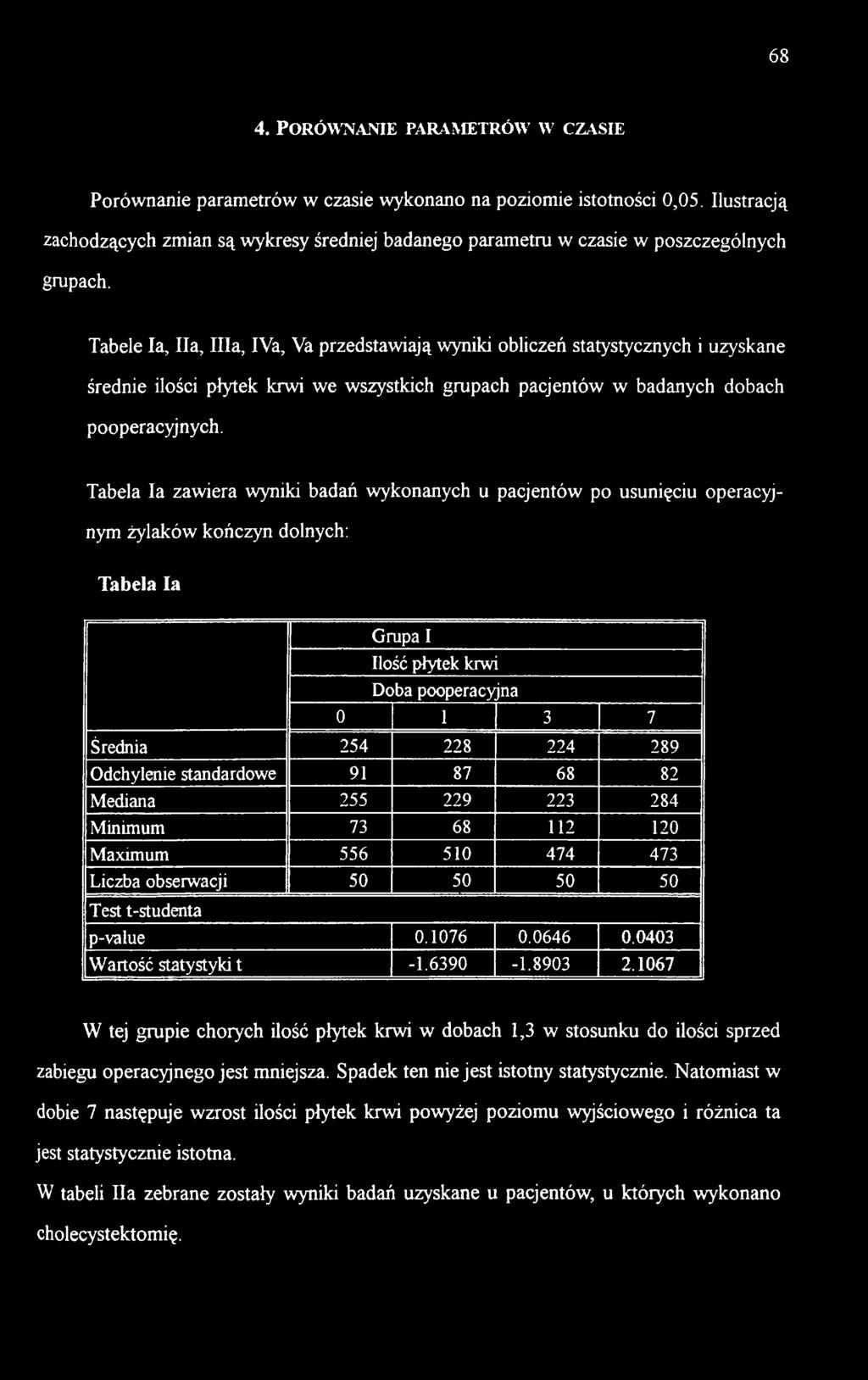 Odchylenie standardowe 91 87 68 82 Mediana 255 229 223 284 Minimum 73 68 112 120 Maximum 556 510 474 473 Liczba obserwacji 50 50 50 50 Test t-studenta p-value 0.1076 0.0646 0.