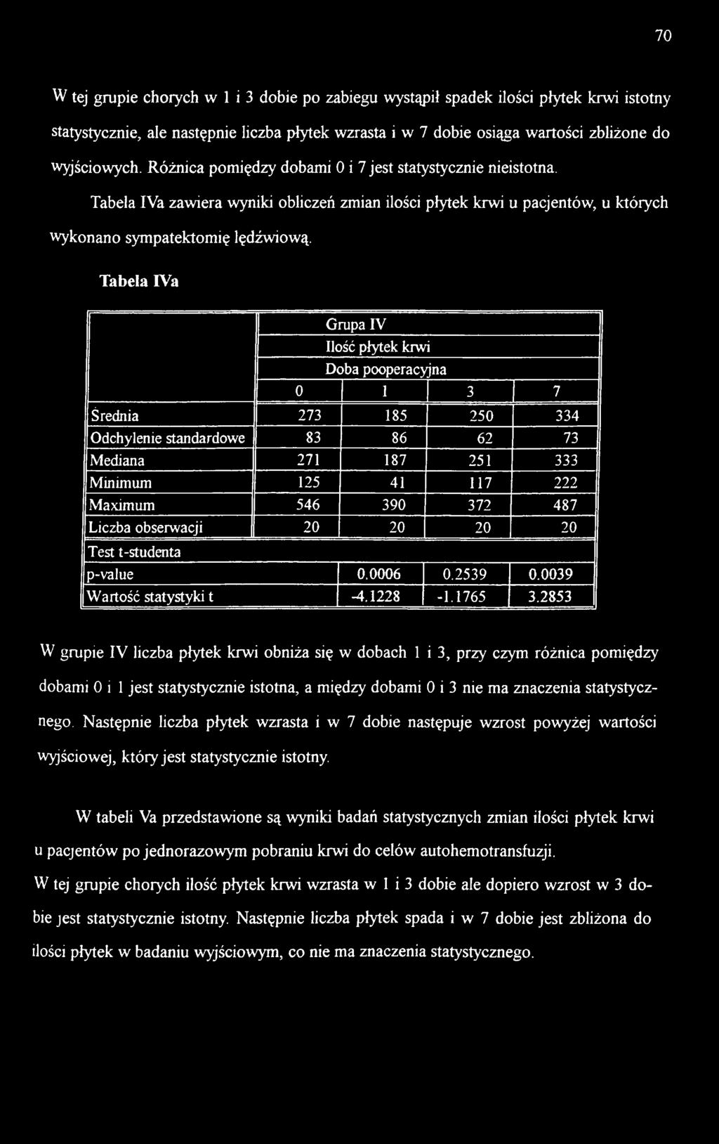 Tabela IVa Grupa rv Ilość płytek krwi Doba pooperacyjna 0 1 3 7 Średnia 273 185 250 334 Odchylenie standardowe 83 86 62 73 Mediana 271 187 251 333 Minimum 125 41 117 222 Maximum 546 390 372 487