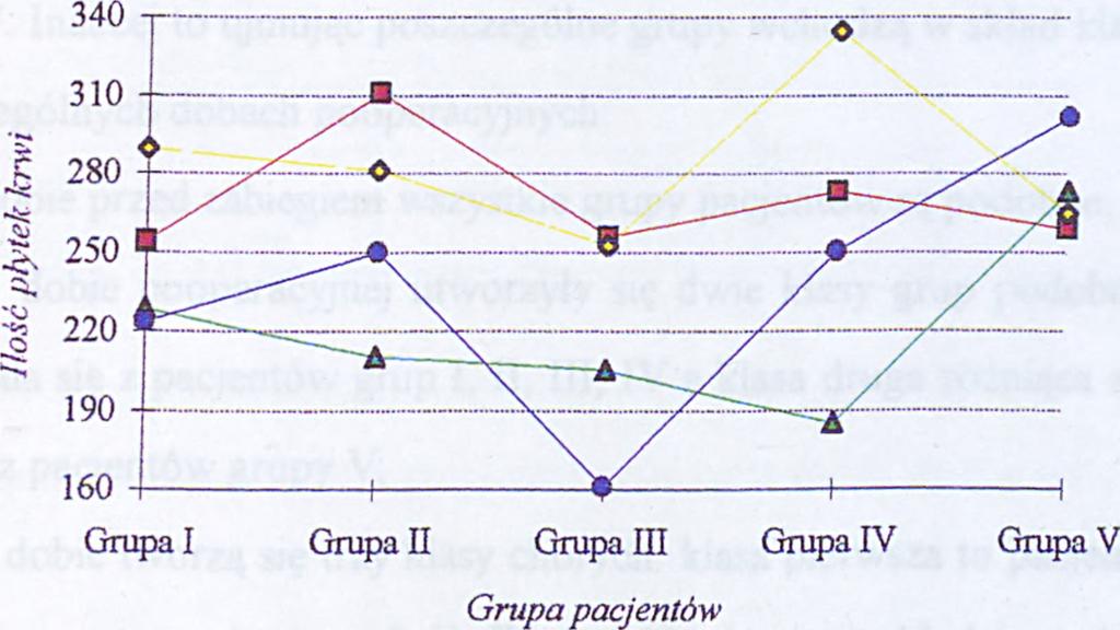 ilości płytek krwi w poszczególnych grupach pacjentów.