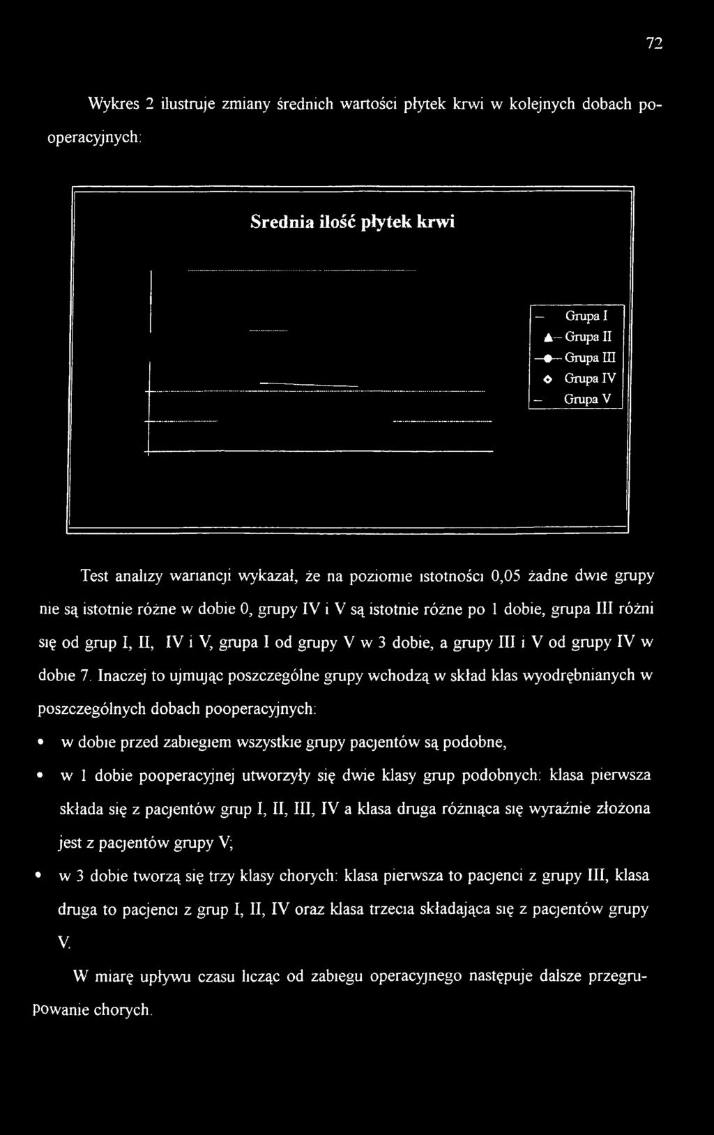 różne po 1 dobie, grupa III różni się od grup I, II, IV i V, grupa I od grupy V w 3 dobie, a grupy III i V od grupy IV w dobie 7.