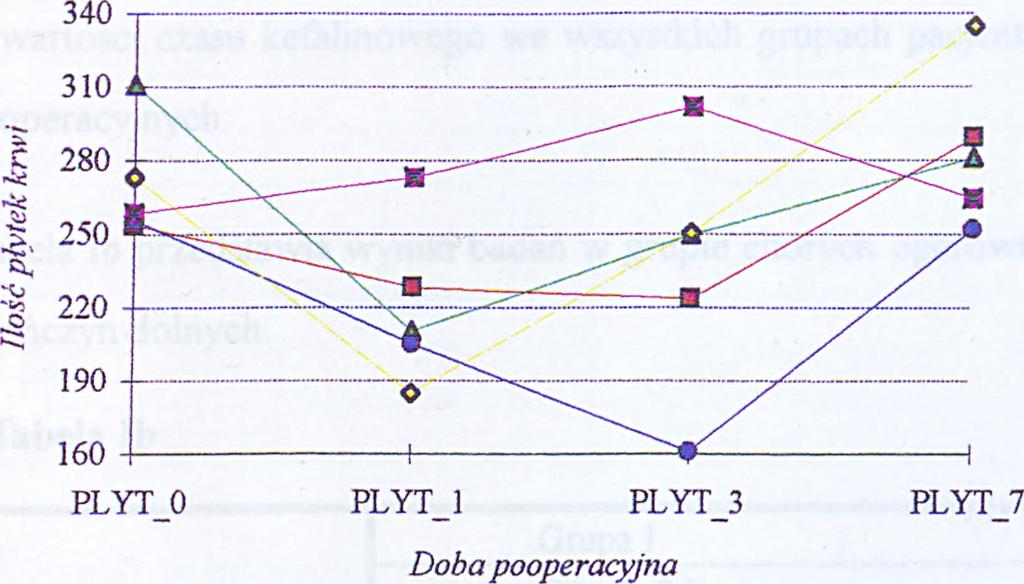 1 dobie pooperacyjnej utworzyły się dwie klasy grup podobnych; klasa pierwsza składa się z pacjentów grup I, II, III, IV a klasa druga różniąca się wyraźnie złożona jest z