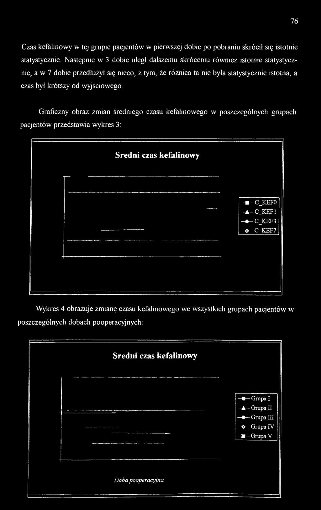 Następnie w 3 dobie uległ dalszemu skróceniu również istotnie statystycznie, a w 7