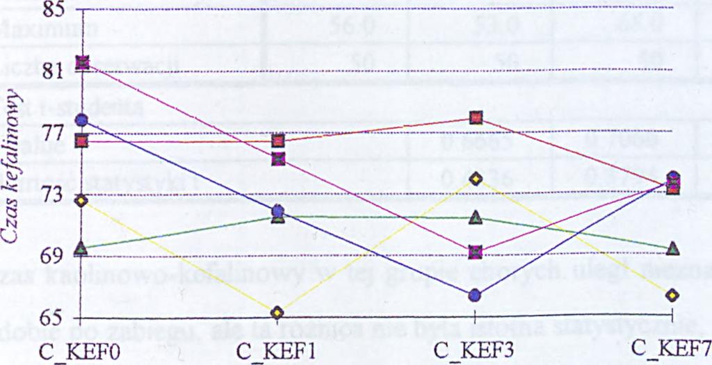 przedstawia wykres 3; Średni czas kefalinowy -m - C_KEF0 -A -C _K E F 1 - -C _ K E F 3