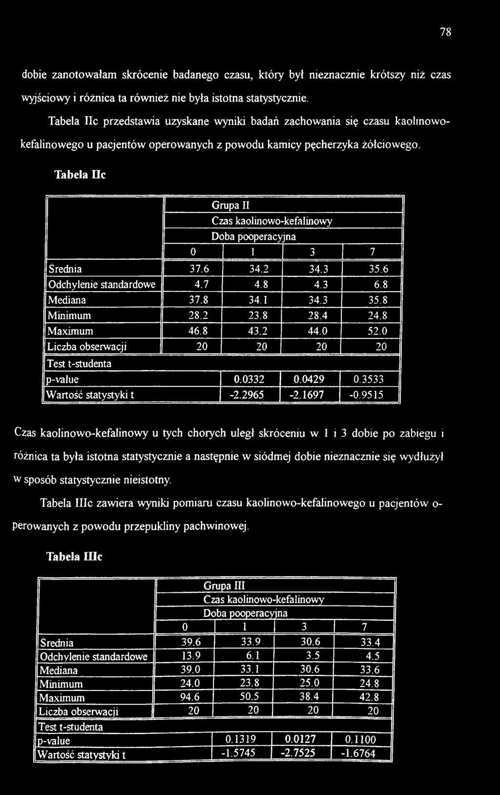 9515 Czas kaolinowo-kefalinowy u tych chorych uległ skróceniu w 1 i 3 dobie po zabiegu i różnica ta była istotna statystycznie a następnie w siódmej dobie nieznacznie się wydłużył w sposób