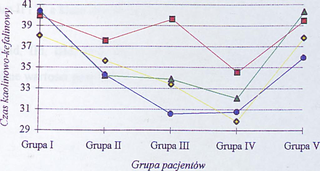 statystycznie, następnie w dobie 3 skraca się gwałtownie sposób statystycznie istotny.