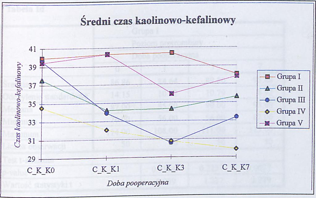 klasa pierwsza to pacjenci grupy IV i III, klasa druga składa się z pacjentów grup n i V, a klasę trzecią stanowią chorzy z grupy I.