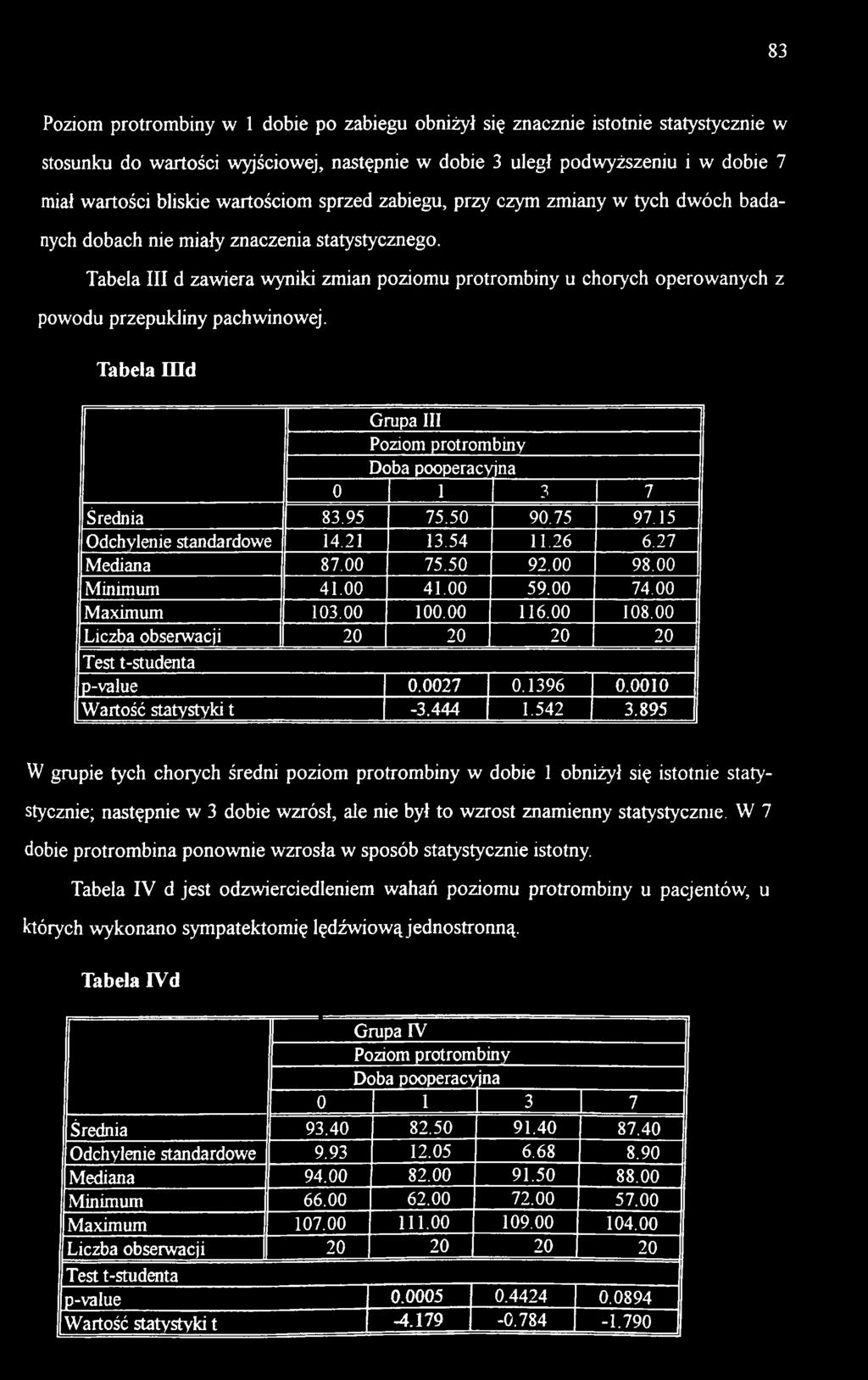 00 Liczba obserwacji 20 20 20 20 Test t-studenta p-value 0.0027 0.1396 0.0010 Wartość statystyki t -3.444 1.542 3.