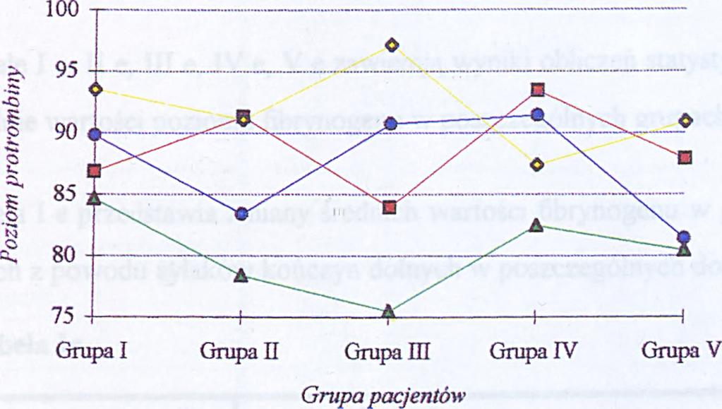 grupach pacjentów w kolejnych dobach badania.