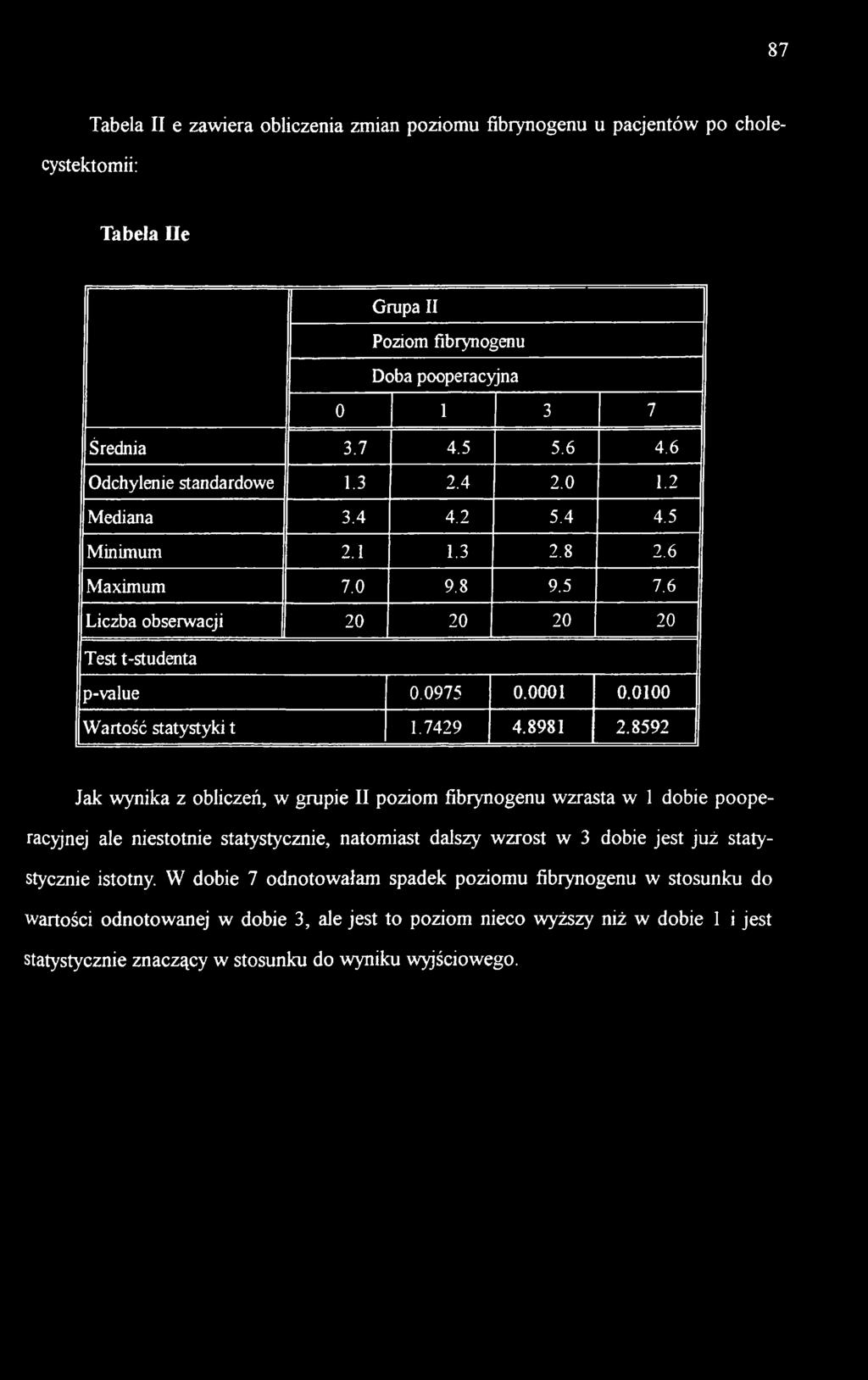 8592 Jak wynika z obliczeń, w grupie II poziom fibrynogenu wzrasta w 1 dobie pooperacyjnej ale niestotnie statystycznie, natomiast