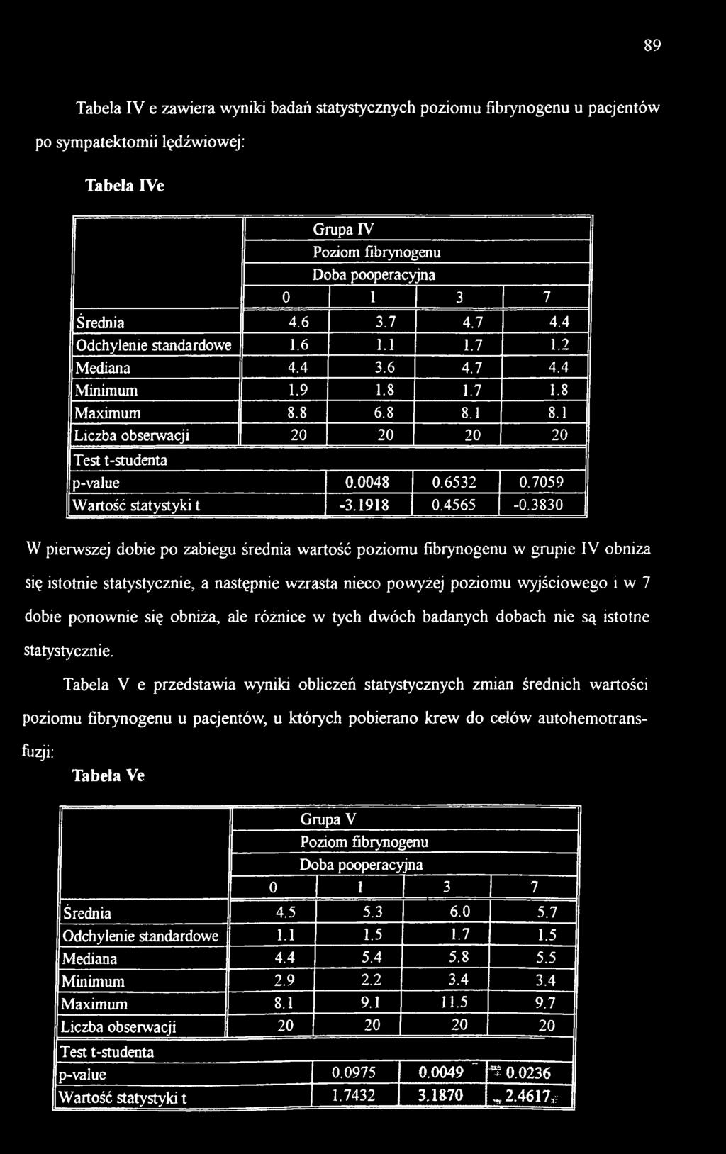 obniża, ale różnice w tych dwóch badanych dobach nie są istotne statystycznie.