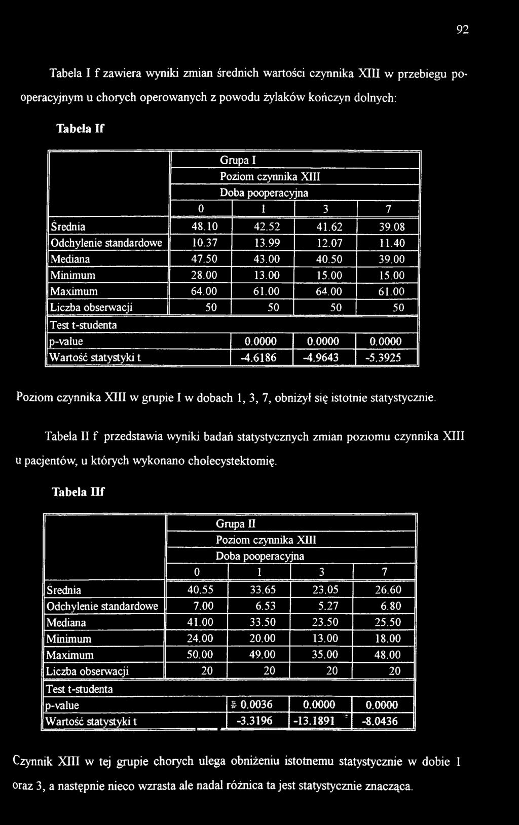 00 64.00 61.00 Liczba obserwacji 50 50 50 50 Test t-studenta p-value 0.0000 0.0000 0.0000 Wartość statystyki t -4.6186-4.9643-5.