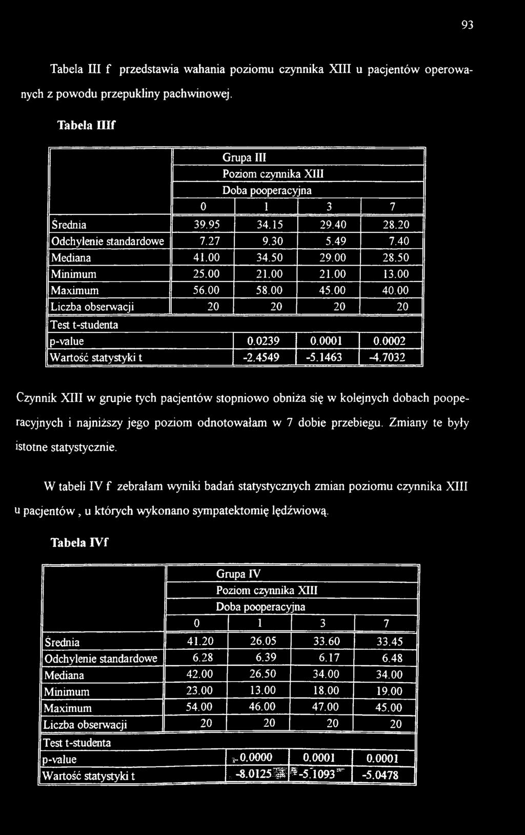 00 Liczba obserwacji 20 20 20 20 Test t-studenta p-value 0.0239 0.0001 0.0002 Wartość statystyki t -2.4549-5.1463-4.