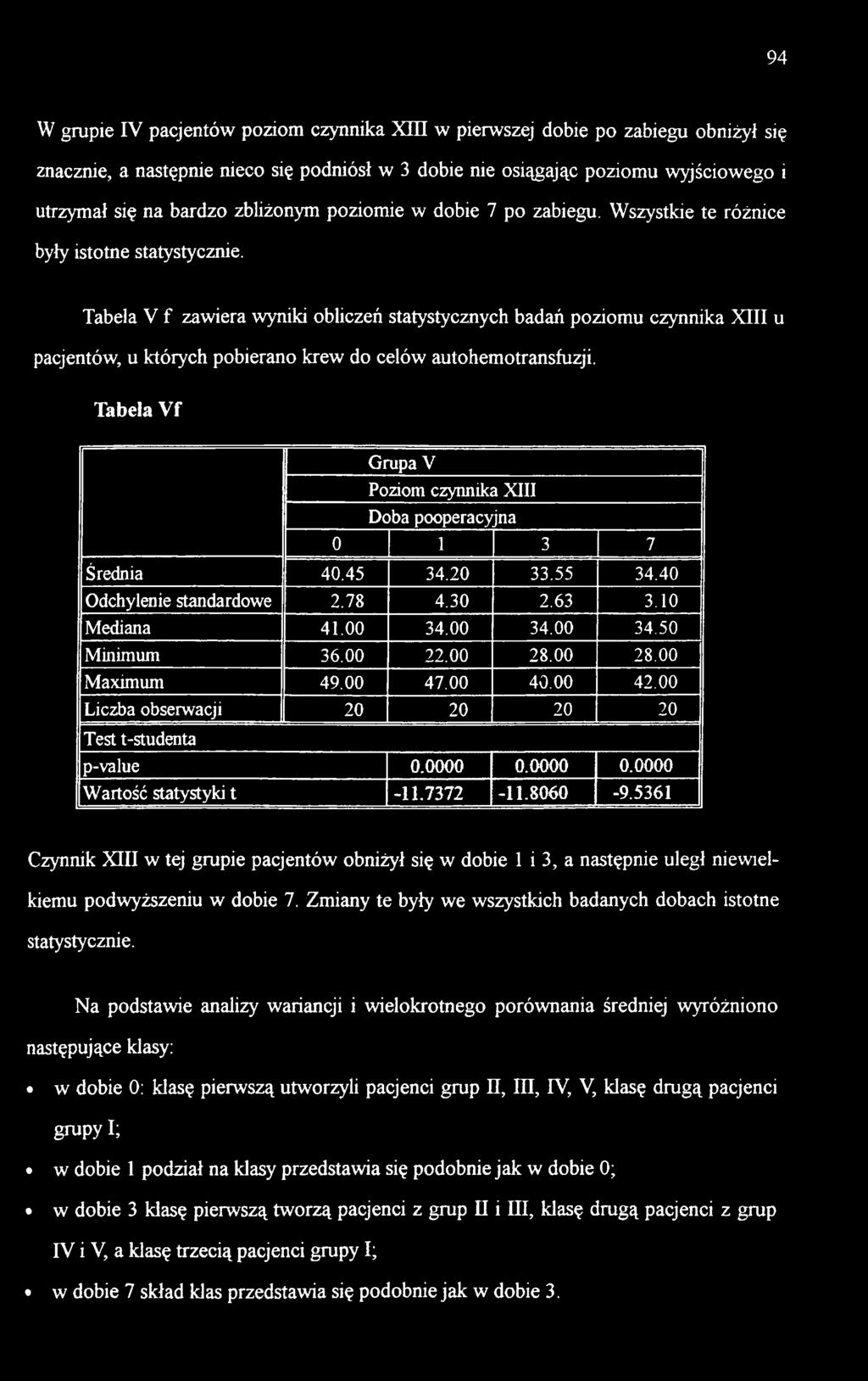 00 28.00 Maximum 49.00 47.00 40.00 42.00 Liczba obserwacji 20 20 20 20 Test t-studenta p-value 0.0000 0.0000 0.0000 Wartość statystyki t -11.7372-11.8060-9.